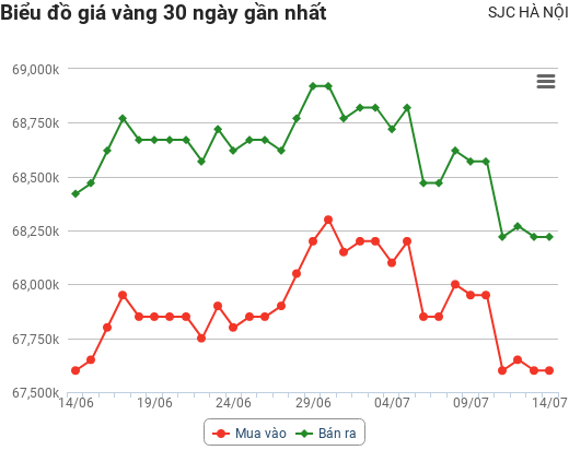 Giá vàng hôm nay 14/7: Vàng trong nước tăng ngược chiều thế giới